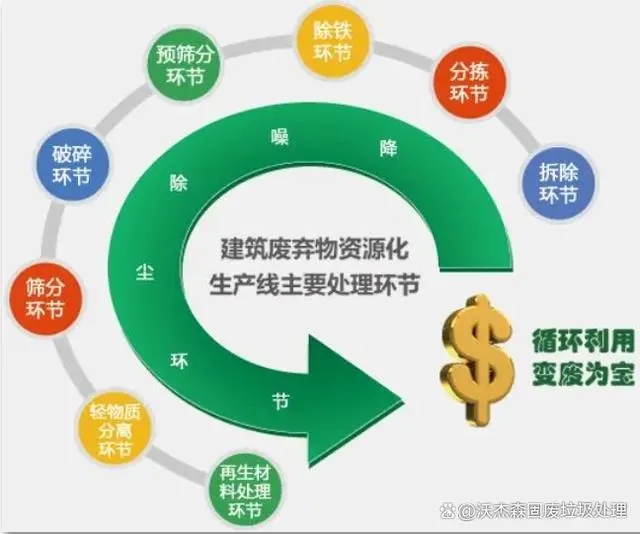 建筑垃圾再生利用8大用途，及資源化利用“三步走”